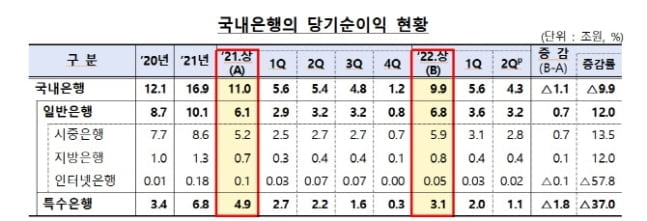 상반기 국내 은행 당기순익 9.9조원…전년 대비 9.9%↓