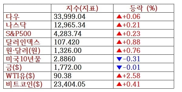 뉴욕증시, 엇갈린 연준위원 발언에 강보합 마감 '에너지·반도체주 강세'…유가·비트코인 상승 [출근전 꼭 글로벌브리핑]