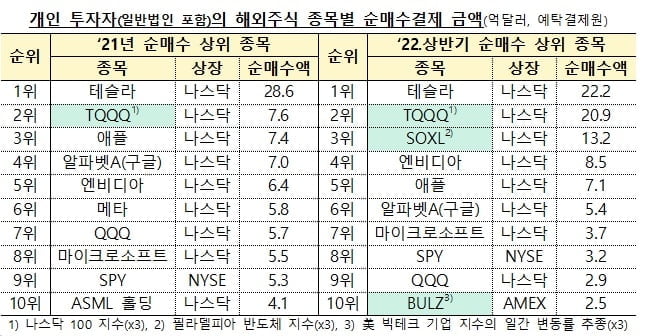 "서학개미, 고위험 상품 투자 주의"