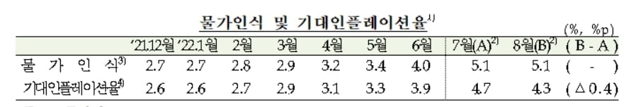 8개월 만에 꺾인 기대인플레…집값 전망 '사상 최저'