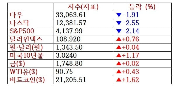 뉴욕증시, 긴축공포 확산 여파 나스닥 2.5% 급락 [출근전 꼭 글로벌브리핑]