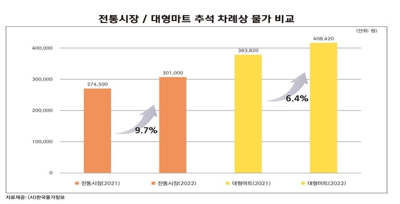 전통시장 추석 차례상 비용 30만원…대형마트는 10만원 추가