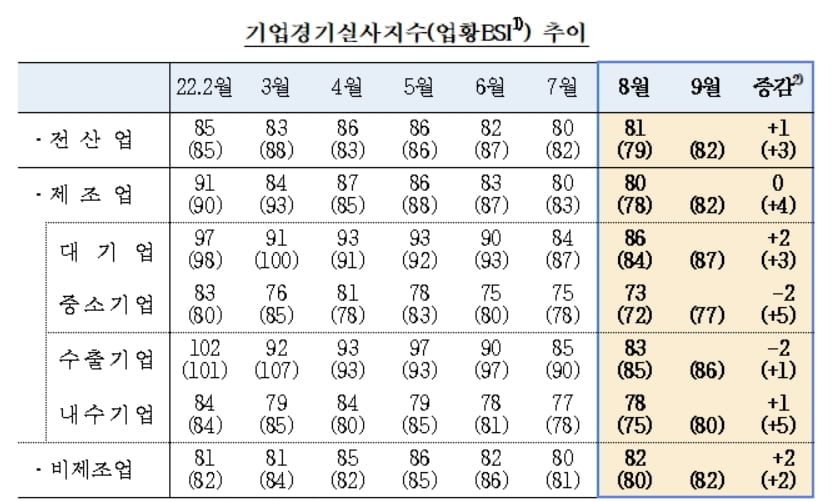 기업체감경기, 넉달 만에 개선…'경제 불확실성'에 수출기업은 '암울'