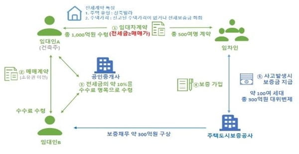 '깡통전세' 500채 매도 뒤 잠적…피해액만 1000억원