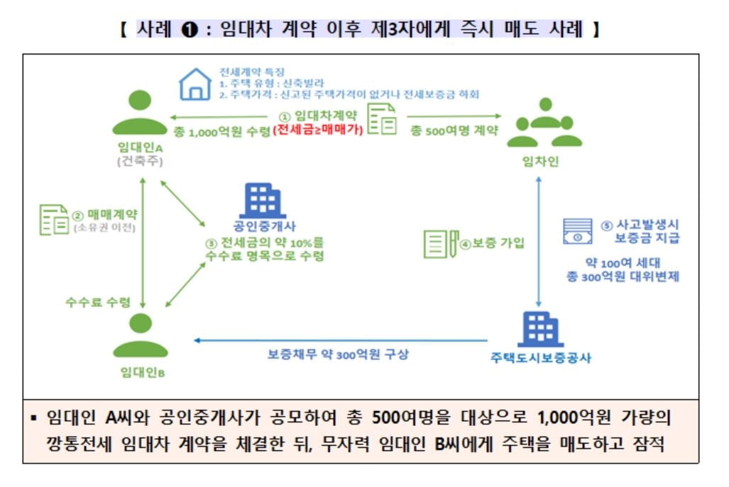 깡통전세·돌려막기…전세사기 의심 1만4천건 적발