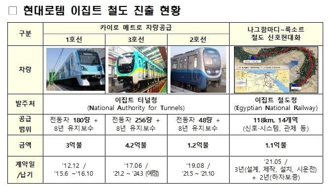 현대로템, 이집트에 전동차 320량 수출 계약