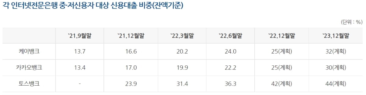 각 인터넷전문은행 중·저신용자 대상 신용대출 비중(잔액기준) [은행연합회 홈페이지 캡처]