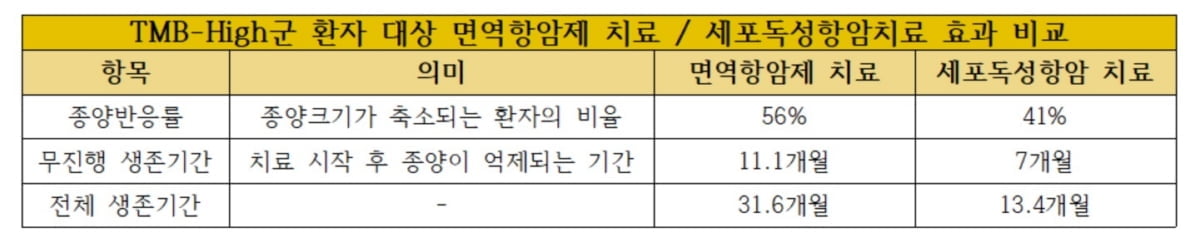 전이성 위암, '종양돌연변이부하' 수치로 면역항암제 효과 예측