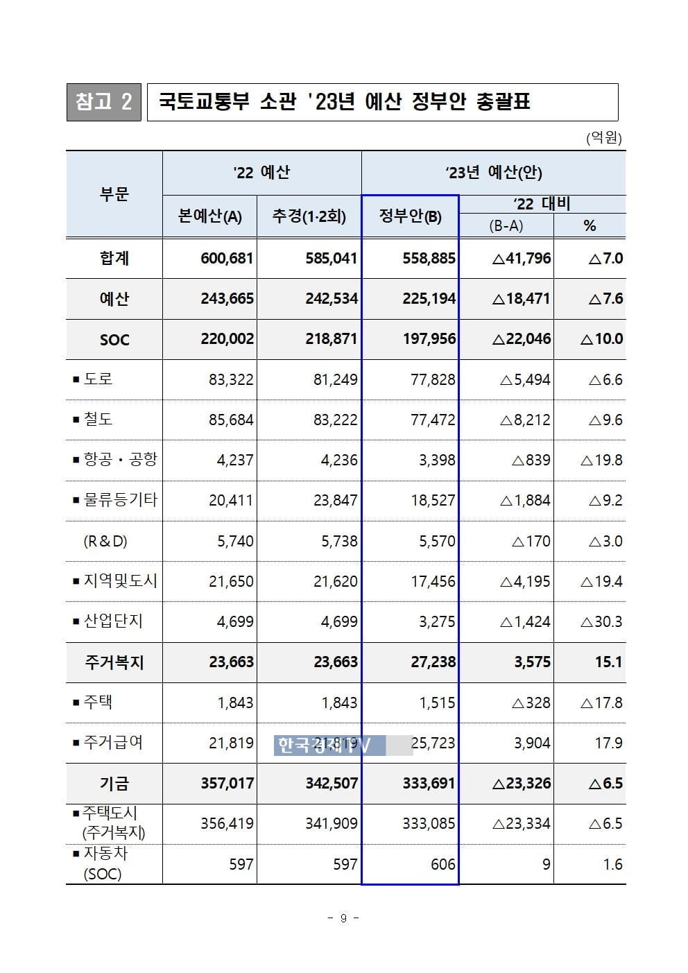 국토부 내년 예산 55.9조원…UAM 등 미래 투자 늘린다