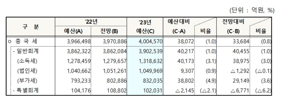 내년 세수 겨우 1% 증가...국세감면은 70조 '사상최대'