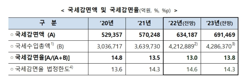 내년 세수 겨우 1% 증가...국세감면은 70조 '사상최대'