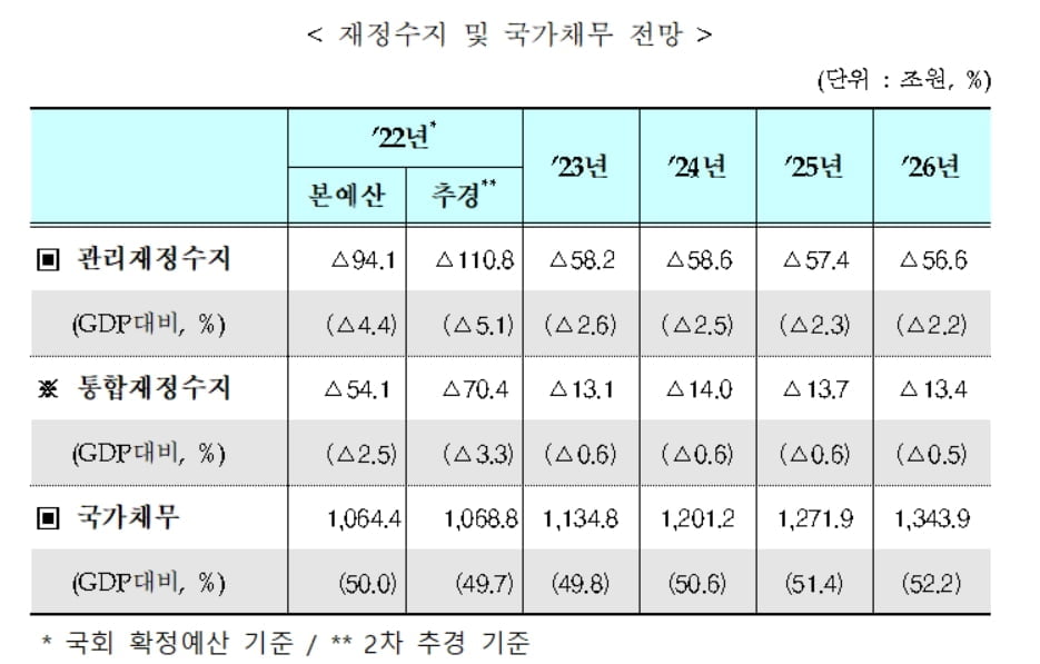 尹정부 5년간 '건전재정'...국가채무비율 50%초반으로