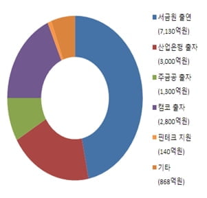 금융위 내년 예산 11.4% 줄어...'청년도약계좌' 신규 도입