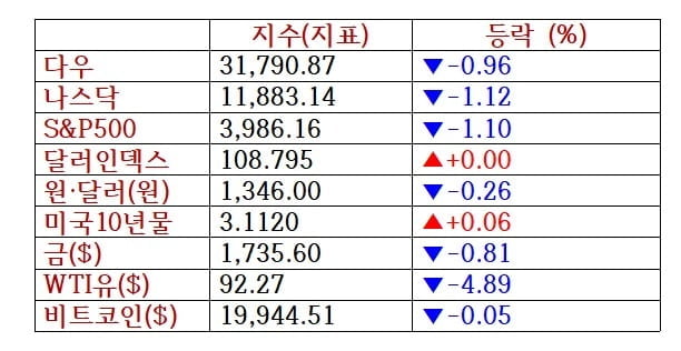 뉴욕증시, 파월 여진·지표 개선에 사흘째 하락 '나스닥 1%↓'…유가·비트코인 하락 [출근전 꼭 글로벌브리핑]