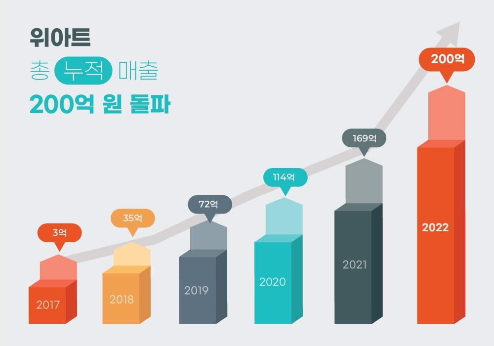 아트 플랫폼 위아트, 총 누적 매출 200억 돌파