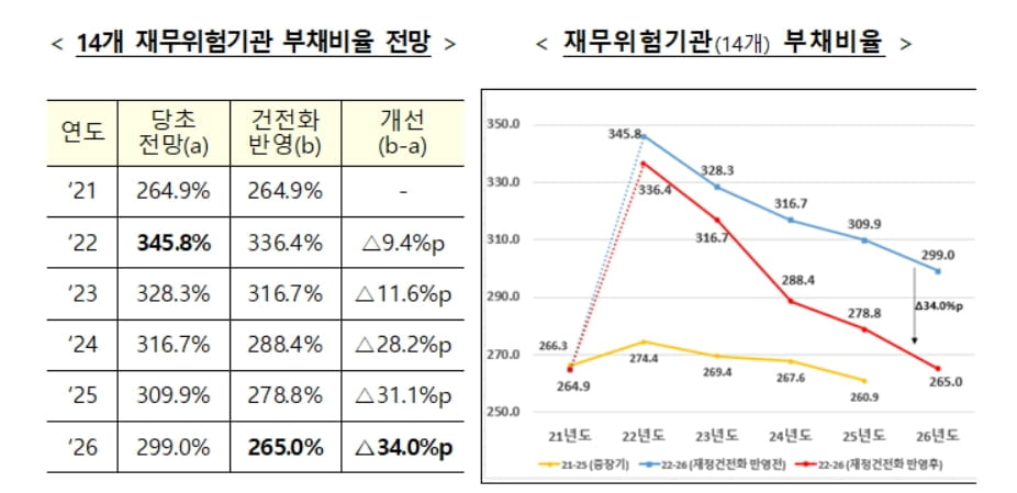 한전·LH 등 14곳 5년간 부채 34조 줄인다…사옥매각·해외지분 정리