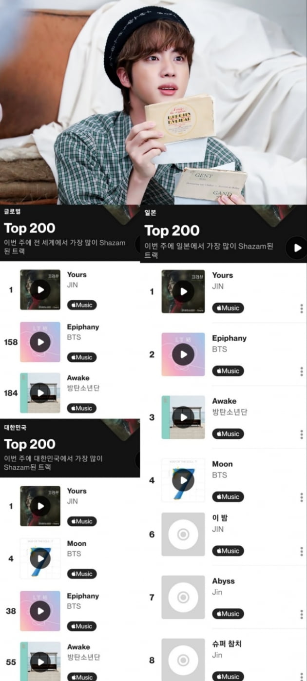 방탄소년단 진, 솔로곡 'Yours' 694만 샤잠 돌파.. 한국 솔로 최초 기록