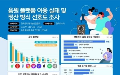 한국음악레이블산업협회, '음원 플랫폼 이용 실태 및 정산 방식 선호도 조사' 진행