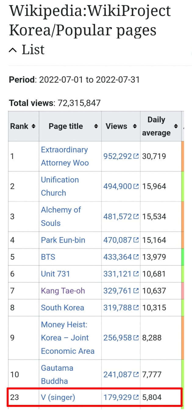 방탄소년단 뷔, 위키피디아에서도 빛나는 소셜킹의 면모