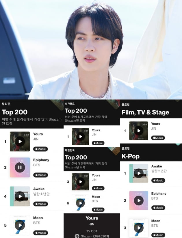 방탄소년단 진, 'Yours' 샤잠 최장 131일 연속 1위, 일본 차트 1위~7위 '톱7' 점령
