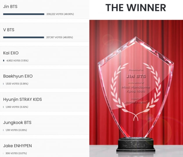 방탄소년단 진, 가장 잘생긴 K팝 아이돌 1위 '비주얼 6관왕'
