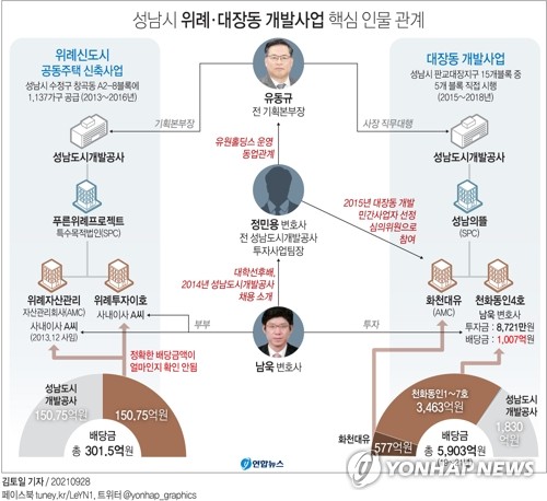 검찰, 대장동 닮은꼴 위례 조준…호반건설 등 20여곳 압수수색(종합2보)