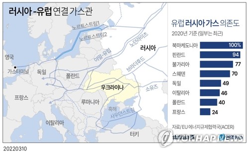 EU, 가스사용 15% 감축 돌입…부족하면 의무화 경보