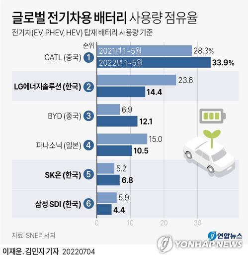 자동차 배터리 핵심소재 中의존도 심화…흑연 90%·수산화리튬 84%