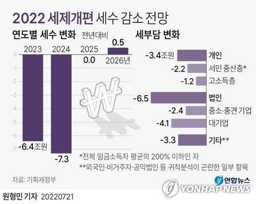 [2023예산] 내년 세수 400조원…2차 추경 대비 1% 증가 그쳐