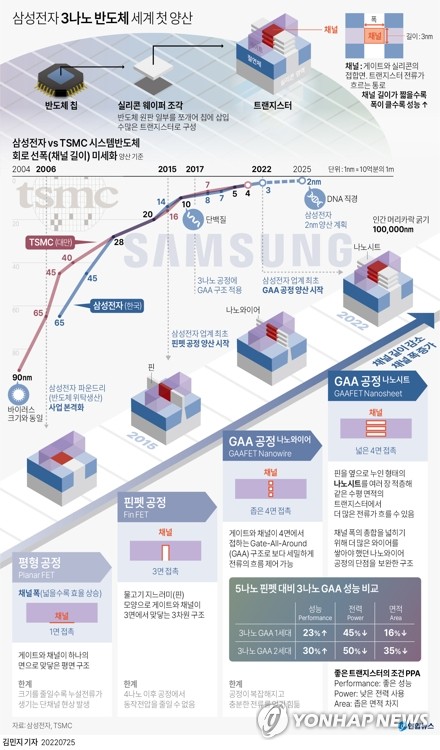 '전기먹는 괴물' 최첨단 칩…TSMC, 대만 전력 8분의 1 소비 전망