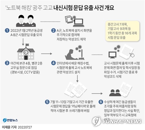 '내신 시험지 해킹' 광주 대동고 재학생 2명 송치