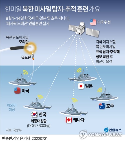 한미일, 하와이 해상서 北미사일 탐지·추적훈련 실시