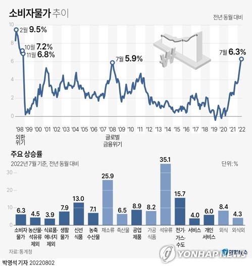 올해 물가 5%대 가능성…24년만에 최고 기록하나