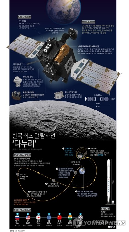 한국 첫 달탐사선 다누리 오전 8시 8분 발사…5개월 여정 개시(종합)