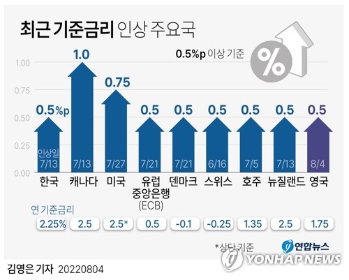 영국 중앙은행 경기침체 예고하며 27년만에 금리 '빅스텝'(종합2보)