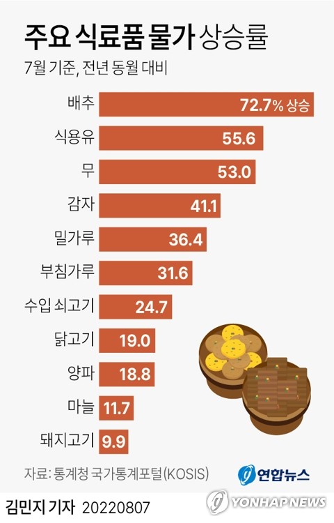 6% 고물가 상황서 집중호우까지…추석 앞두고 악재되나