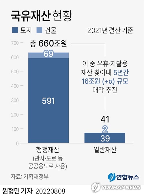 잘 안쓰는 국유 토지·건물 매각한다…5년간 '16조+α' 규모(종합2보)