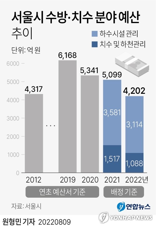 집중호우 경고에도 서울시 수방·치수 예산 896억 줄었다(종합)