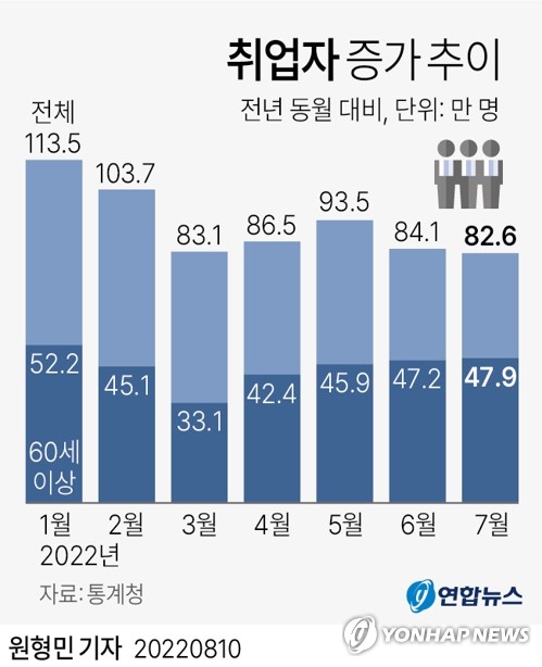 7월 취업자 82.6만명↑ 두달째 둔화…내리막길 시작되나(종합2보)