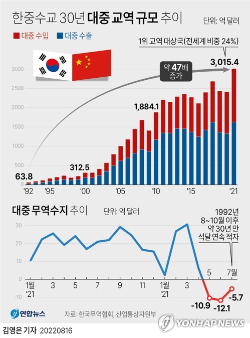 내일 한중수교 30주년…갈등·협력·공존의 '뉴노멀' 모색