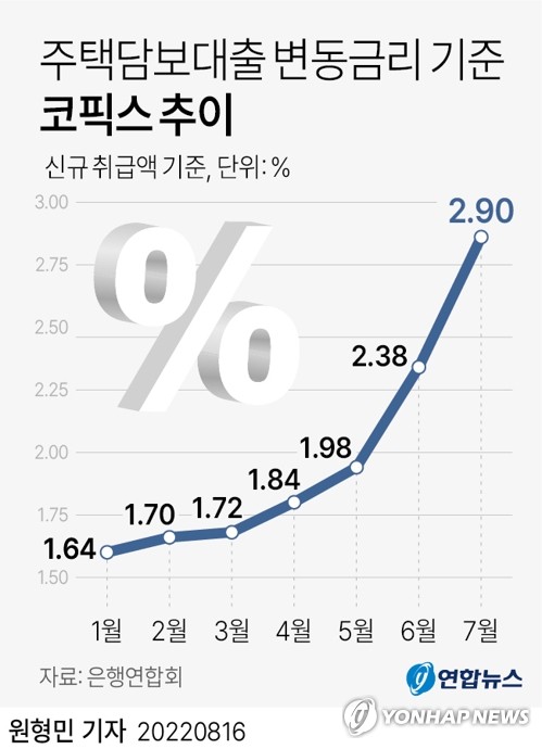 주담대 금리 또 뛴다…7월 코픽스, 0.52%p↑ '역대 최대폭'(종합)