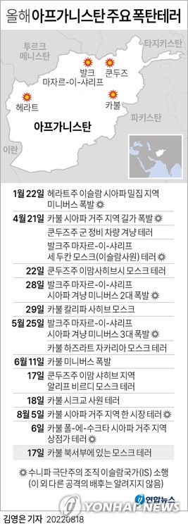 아프간 카불 모스크서 또 폭탄테러…성직자 포함 21명 사망(종합)