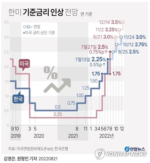 채권전문가들 "8월 금통위 기준금리 25bp 인상 전망"