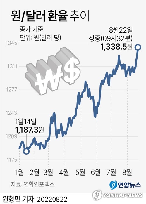 1,340원마저 돌파한 환율…물가정점 지연·경기둔화 압력 가중(종합)