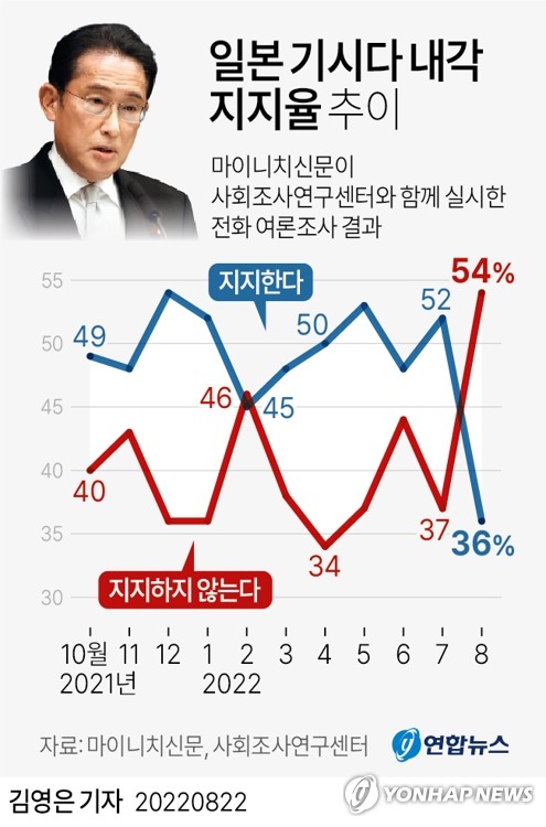 일본 자민당, 소속 국회의원 전원 대상 통일교 접점 조사