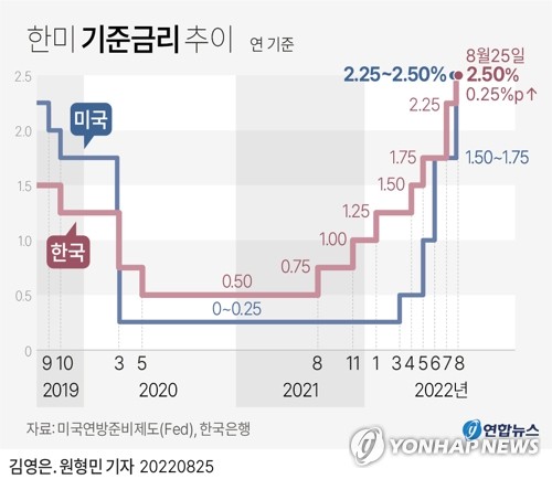 기준금리 인상, 예상치 부합…이틀째 증시 상승, 환율 하락(종합2보)