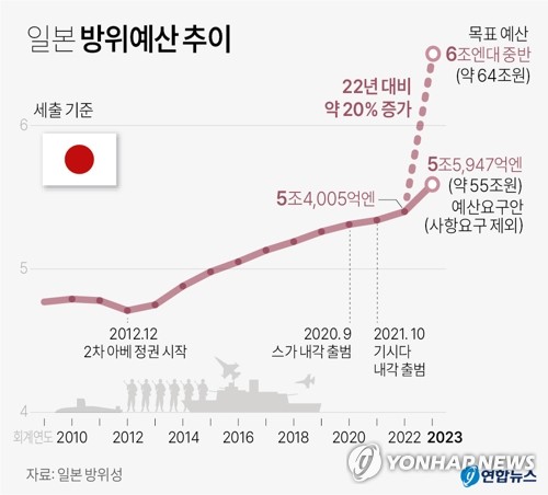 내년 일본 방위비 60조원대 전망…장거리 미사일 확보 주력