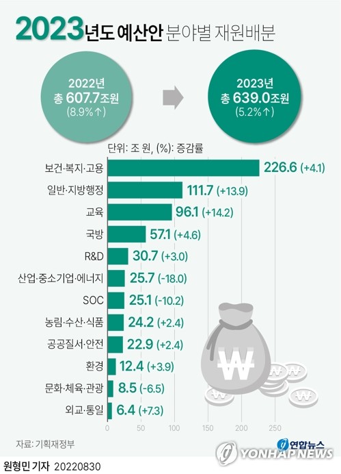 기재부 "내년 취약계층 관련 핵심 복지지출 12% 증가"