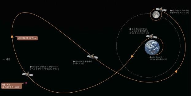 다누리, 달까지 5개월 굽잇길 택한 이유는 중력활용·수명연장