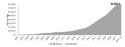 리츠 총자산 규모 80조원 넘어…갯수도 322개로 증가